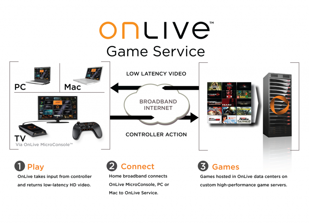 OnLive Service function