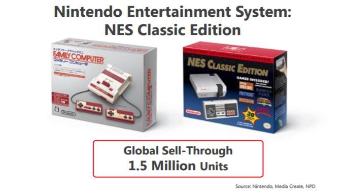 Σούπερ! Οι πωλήσεις του NES Classic ξεπέρασαν τα 1.5 εκατ. units! 3189415-nes