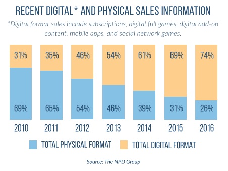 digital_vs_physical_sales_2017